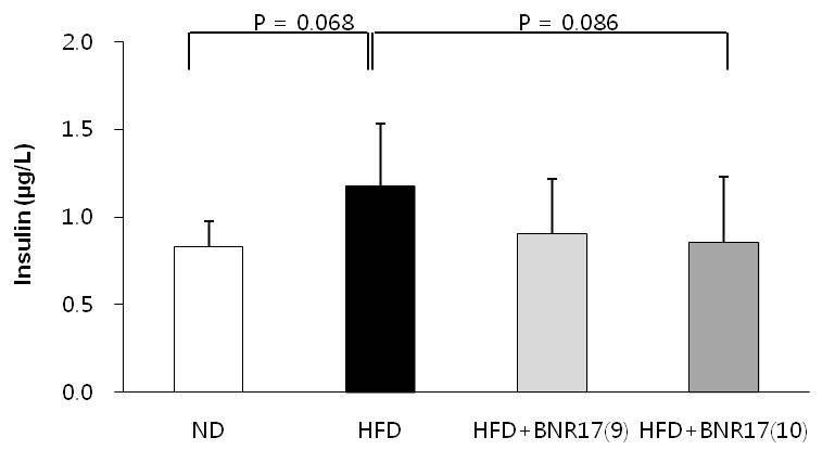 Effect of Lb. gassseri BNR17 supplementation on blood insulin concentration of high-fat diet/STZ-induced diabetic mice. C57BL/6J mice were administered with ND,HSD or HSD containing Lb. gasseri BNR17 (109 CFU or 1010 CFU) for 10 weeks and treated with STZ. Data are means ± SD.