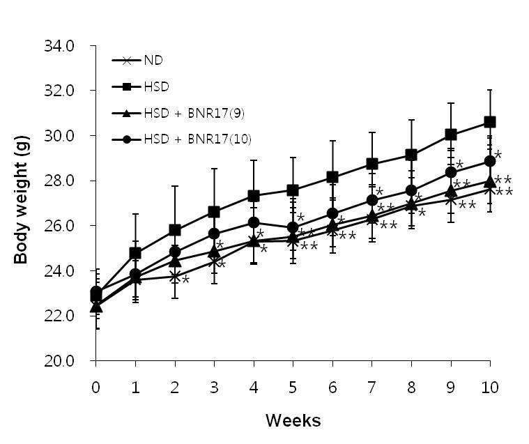 Change in body weight of C57BL/6J mice administered with ND, HSD or HSD containing Lb. gasseri BNR17 (109 CFU or 1010 CFU) for 10 weeks. Data are means ± SD. pairwise t test. * P < 0.05, ** P < 0.01, *** P < 0.001 versus HSD group.