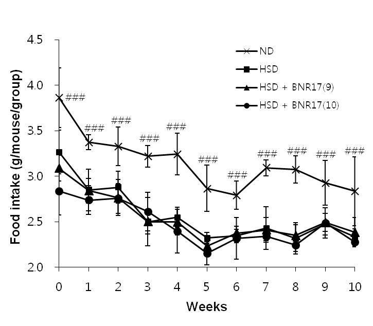 Change in food intake of C57BL/6J mice administered with ND, HSD or HSD containing Lb. gasseri BNR17 (109 CFU or 1010 CFU) for 10 weeks. Data are means ± SD. pairwise t test. ### P < 0.001 versus HSD group.
