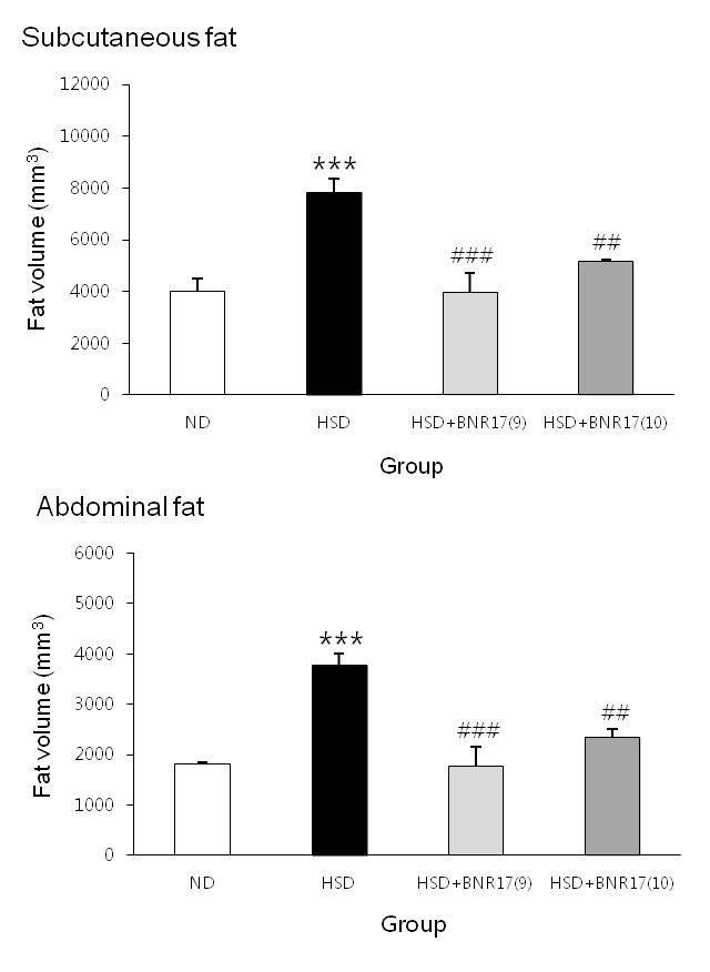 Fat volume of subcutaneous and abdominal fat of C57BL/6J mice administered with ND, HSD or HSD containing Lb. gasseri BNR17 (109 CFU or 1010 CFU)for 10 weeks. Data are means ± SD. pair wise t test. ***P < 0.001 versus ND group;## P < 0.01,### P < 0.001 versus HSD group.