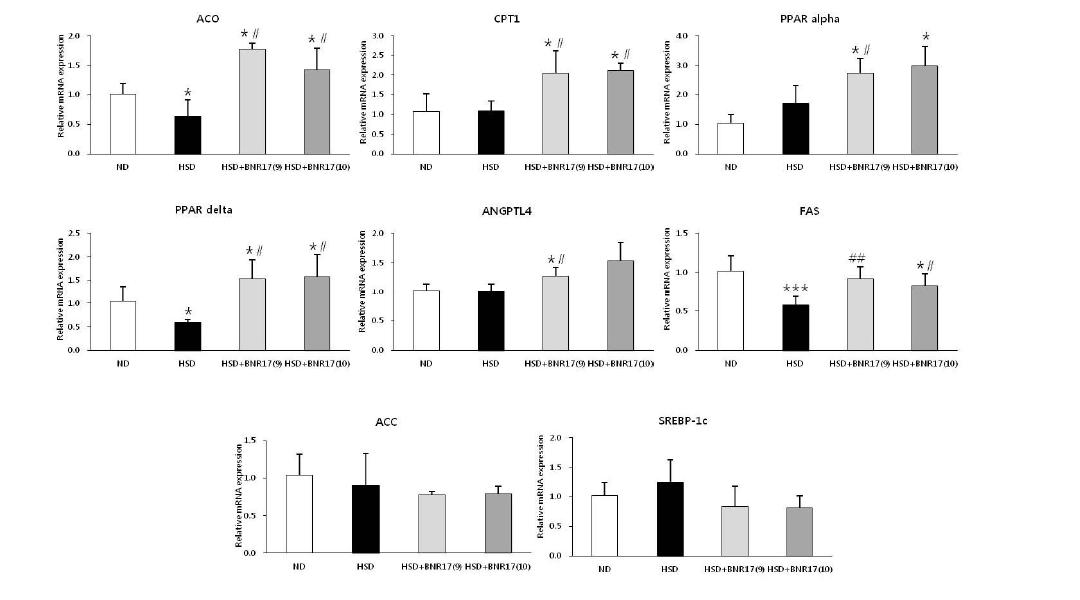 Effect of Lb. gasseri BNR17 on mRNA expression in the liver. C57BL/6J mice were given a ND, HSD or HSD containing Lb. gasseri BNR17 (109 CFU or 1010 CFU) for 10 weeks. The liver was removed and mRNA expression was measured by real-time RT-PCR using β-actin as a housekeeping gene. Data are means ± SD. pairwise t test. * P < 0.05, ** P < 0.01, *** P < 0.001 versus ND group; # P < 0.05, ## P < 0.01 versus HSD group