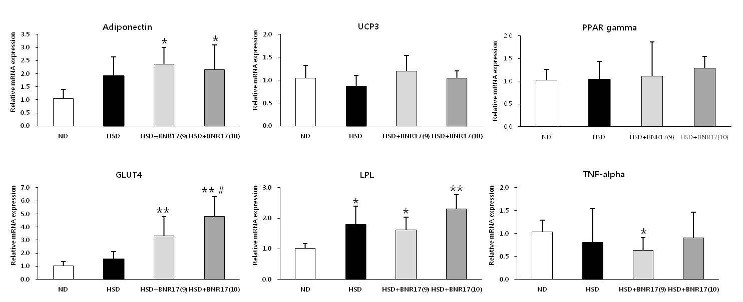 Effect of Lb. gasseri BNR17 on mRNA expression in the white adipose tissue. C57BL/6J mice were given a ND, HSD or HSD containing Lb. gasseri BNR17 (109 CFU or 1010 CFU) for 10 weeks. The white adipose tissue was removed and mRNA expression was measured by real-time RT-PCR using β-actin as a housekeeping gene. Data are means ± SD. pairwise t test. * P < 0.05, ** P < 0.01 versus ND group; # P < 0.05 versus HSD group.