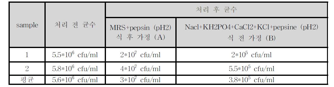 Survival of Lactobacillus gasseri BNR17 in stimulate gastric juice pH2