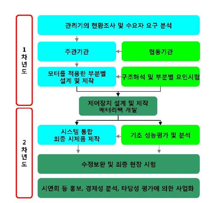 개발 추진체계