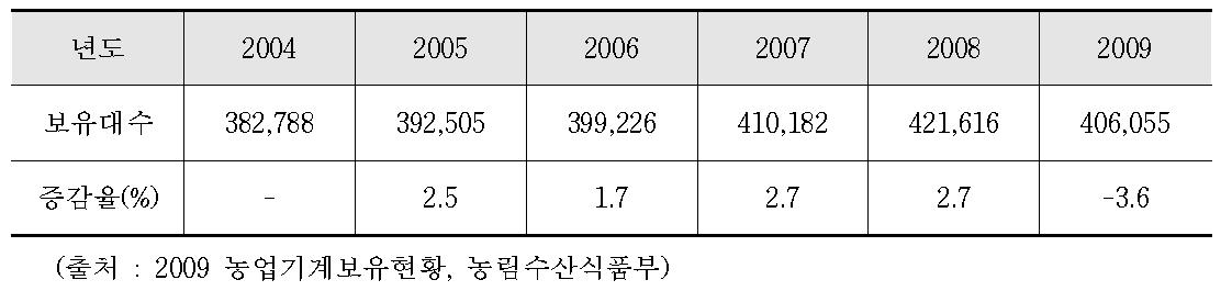 관리기 보유현황