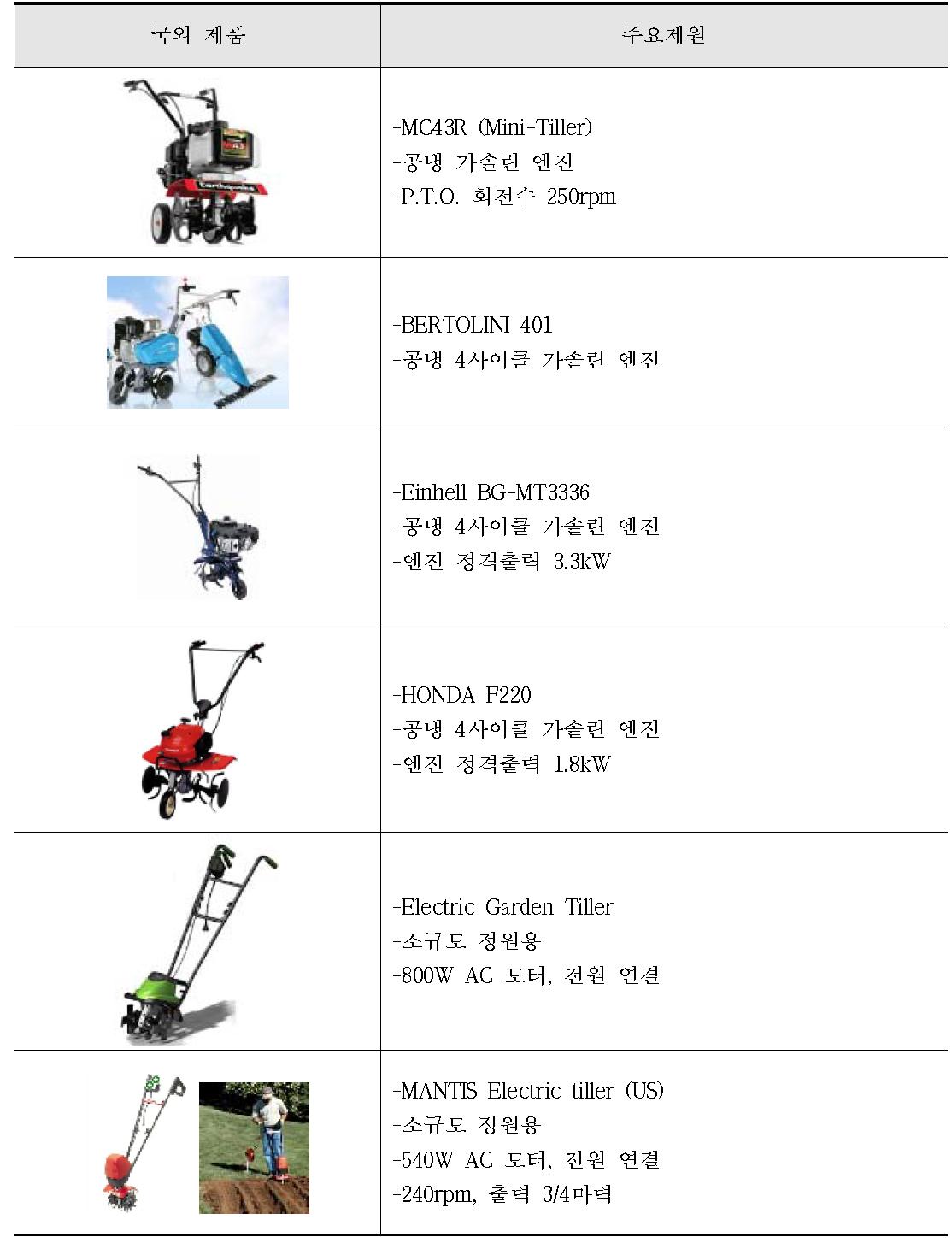 국외 전동관리기 제품 현황