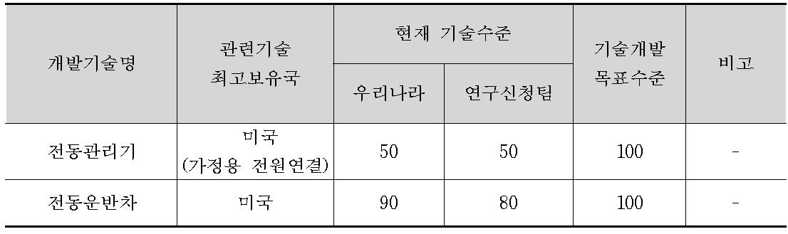 국내외 기술수준 비교