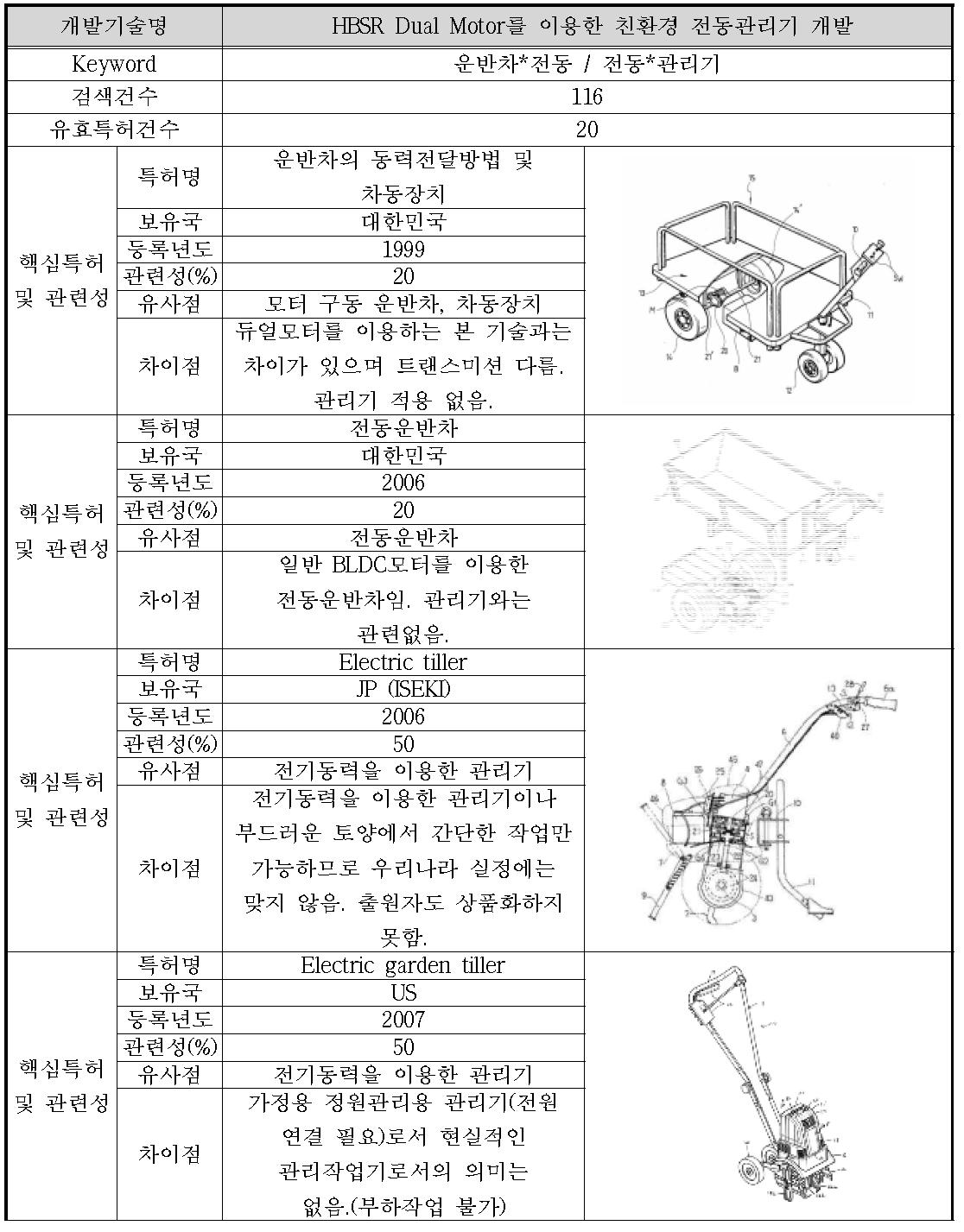 특허분석에 따른 본 연구과제와의 관련성