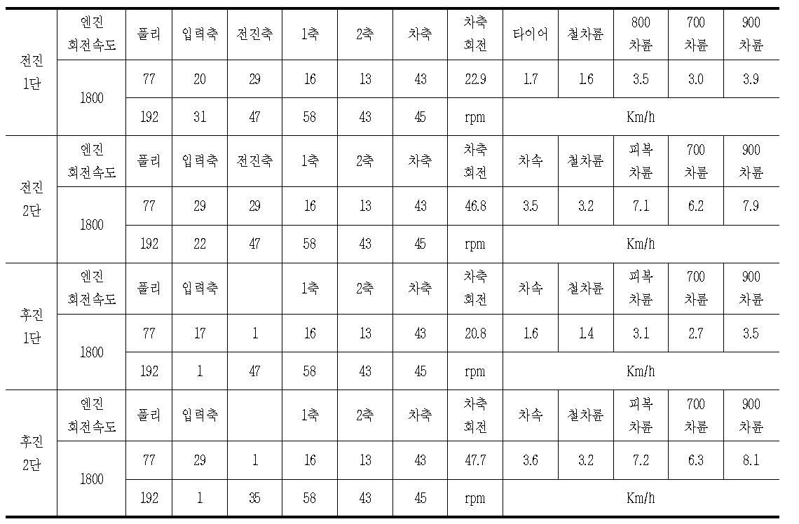 공시관리기의 주행속비