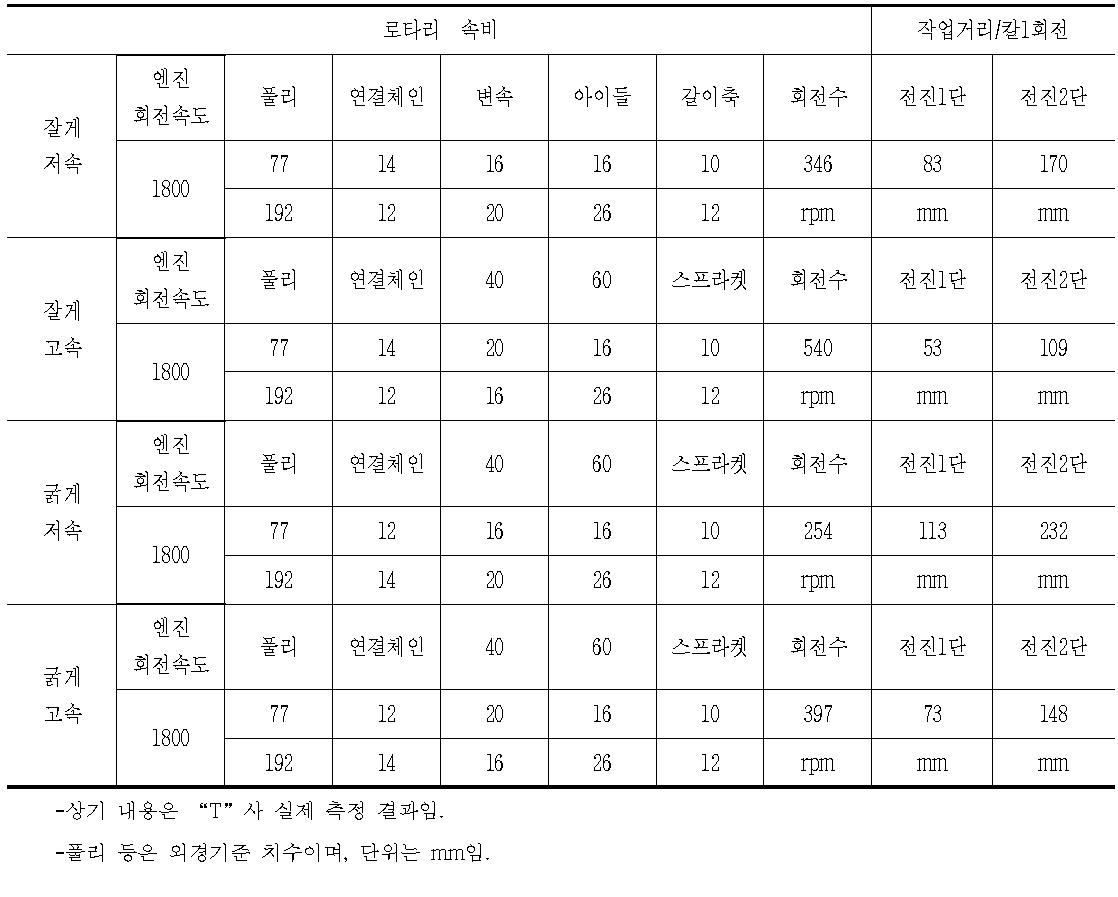 공시관리기의 로터리 속비