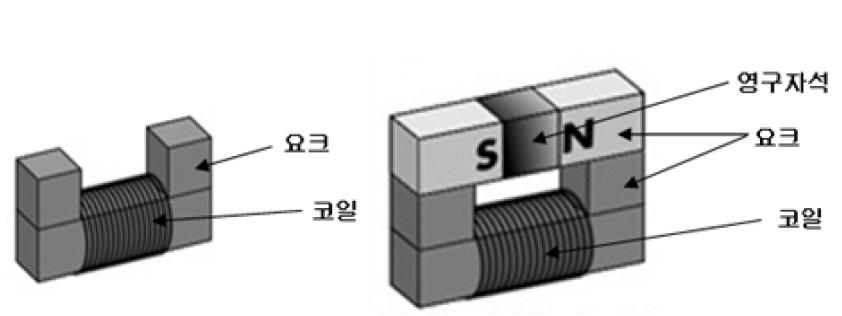 기존의 전자석(좌)과 하이브리드형 자석의 구조 비교