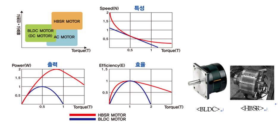 BLDC 모터와 Dual Motor의 성능 비교