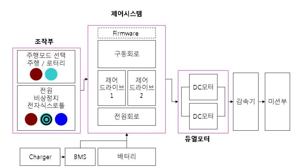 전동관리기 제어부 개략도