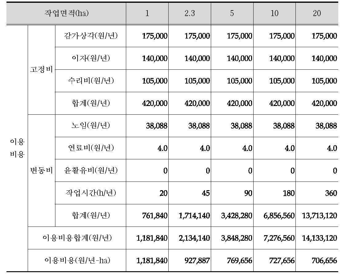 전동 관리기 이용 시 작업규모별 이용비용