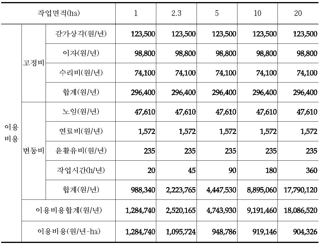 엔진형 관리기 이용시 작업규모별 이용비용