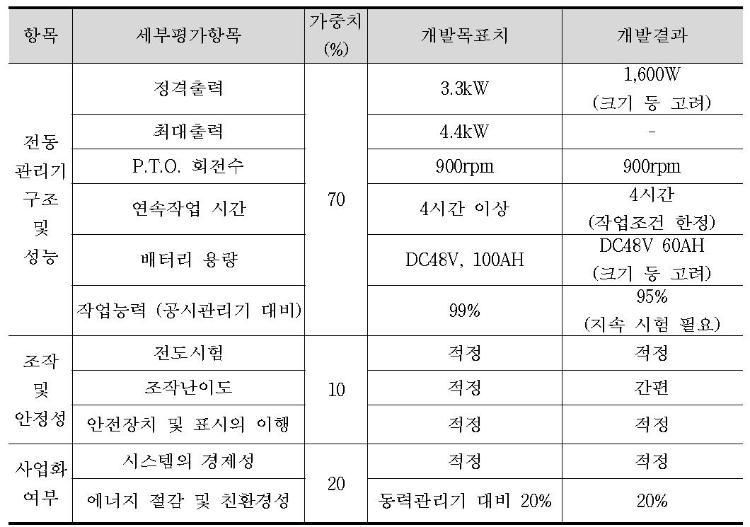 평가의 착안점 및 결과