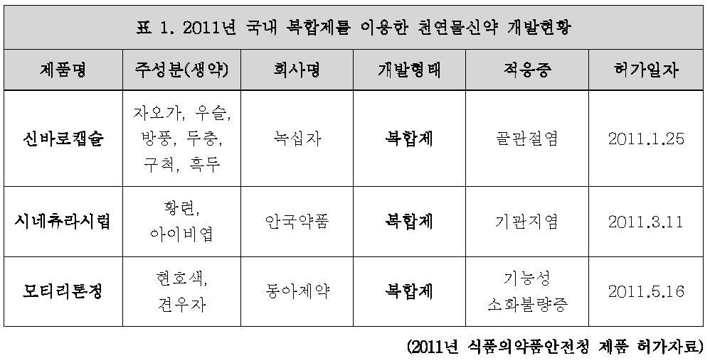 2011년 국내 복합제를 이용한 천연물신약 개발현황