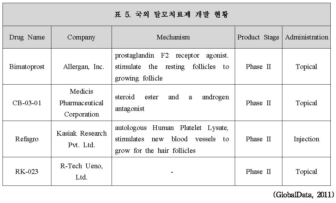 국외 탈모치료제 개발 현황