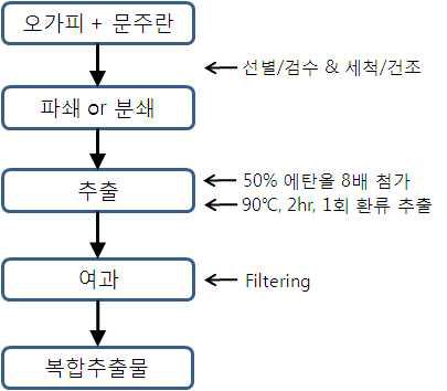 오가피와 문주란 추출물 복합제 제조공정도