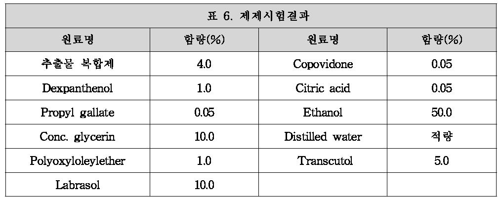 제제시험결과