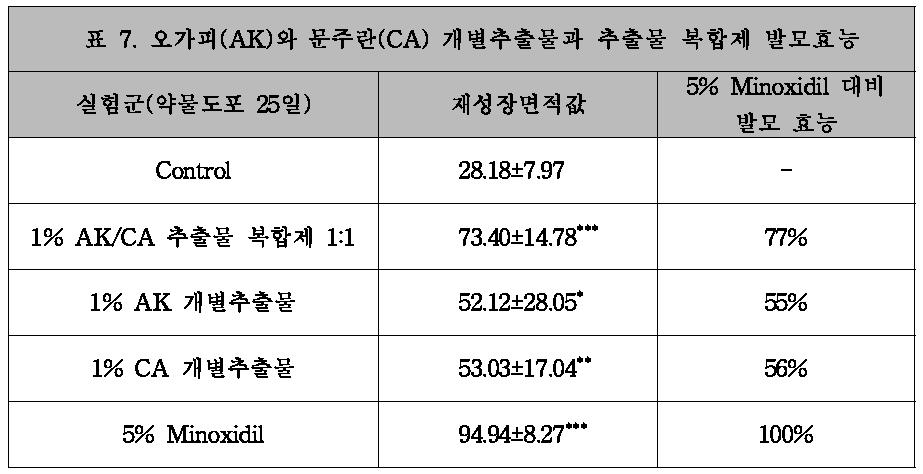 오가피(AK)와 문주란(CA) 개별추출물과 추출물 복합제 발모효능