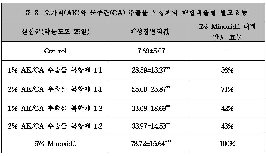 오가피(AK)와 문주란(CA) 추출물 복합제의 배합비율별 발모효능