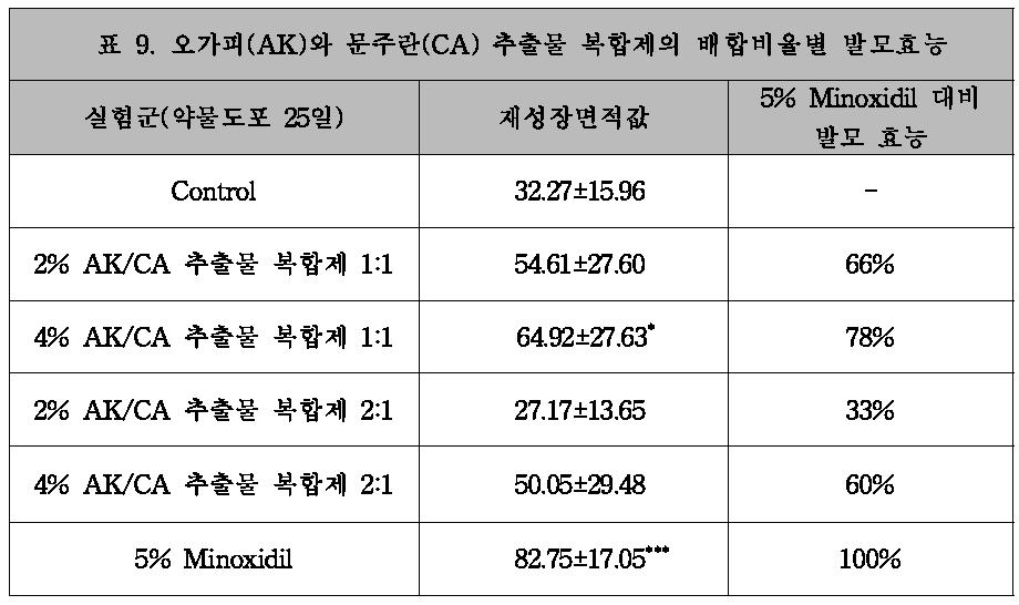 오가피(AK)와 문주란(CA) 추출물 복합제의 배합비율별 발모효능