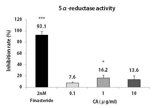 문주란(CA) 추출물의 5α-reductase 억제 활성