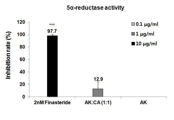 오가피(AK)와 문주란(CA) 추출물 복합제 및 오가피 추출물의 5α-reductase 억제 활성