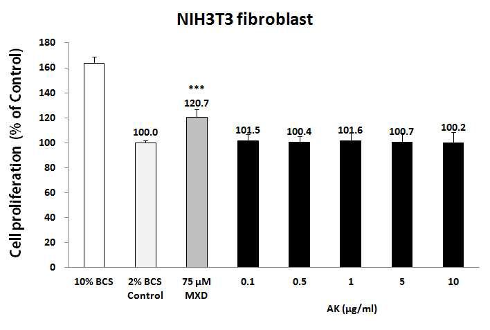 오가피(AK) 추출물의 NIH3T3 fibroblast cells 증식 효능