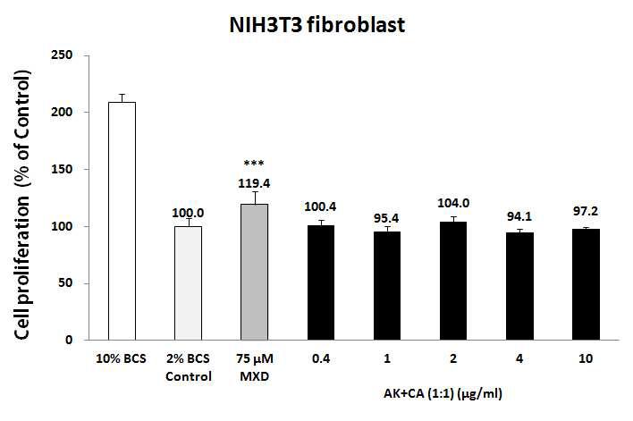 오가피(AK)와 문주란(CA) 추출물 복합제 (1:1)의 NIH3T3 fibroblast cells 증식 효능