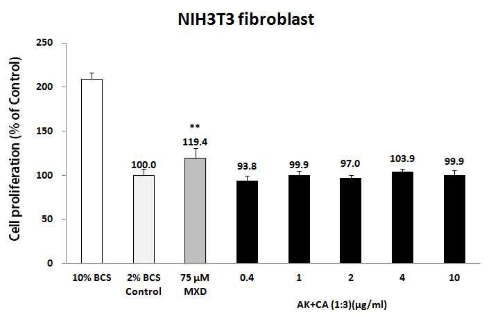 오가피(AK)와 문주란(CA) 추출물 복합제(1:3)의 NIH3T3 fibroblast cells 증식 효능