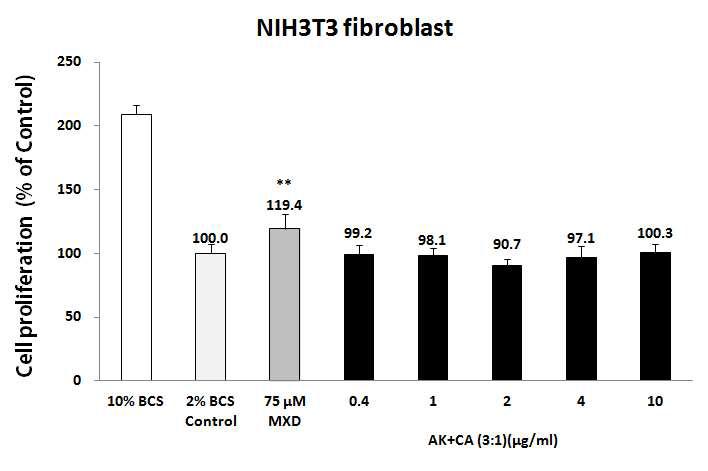 오가피(AK)와 문주란(CA) 추출물 복합제(3:1)의 NIH3T3 fibroblast cell 증식 효능