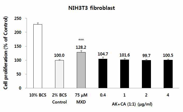 오가피(AK)와 문주란(CA) 추출물 복합제 (1:1)의 NIH3T3 fibroblast cell 증식 효능