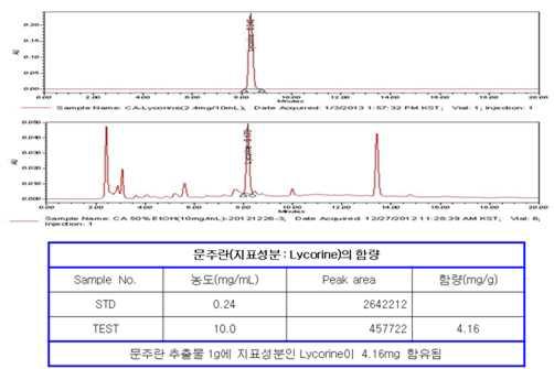 문주란의 지표성분인 lycorine의 분석법