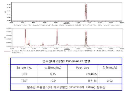 문주란의 지표성분인 crinamine의 분석법