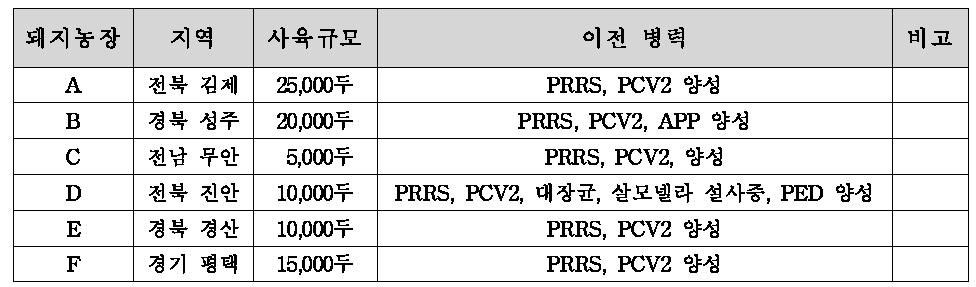 모니터링 대상 돼지농장 정보