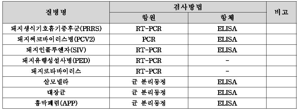 돼지농장의 모니터링 대상 질병에 대한 검사방법