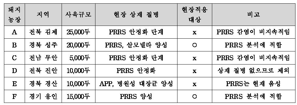 모니터링 및 현장적용 대상으로 선정된 돼지농장 정보