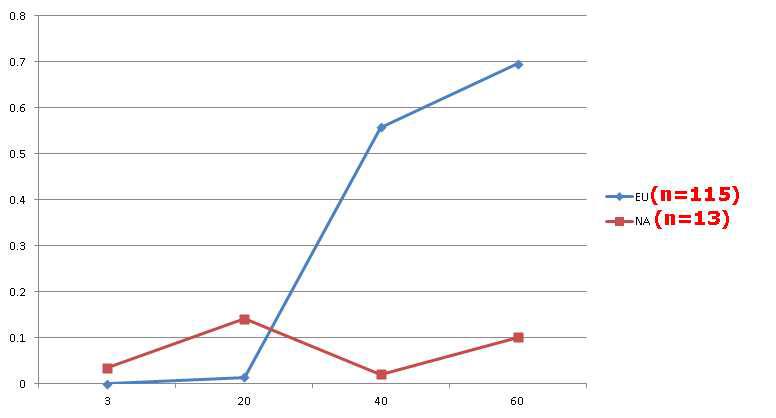 The average levels of viremia in pigs from B farm during 3-60 days after birth