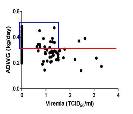 Correlation between viremia and ADWG of pigs from B farm during 3-60 days after birth