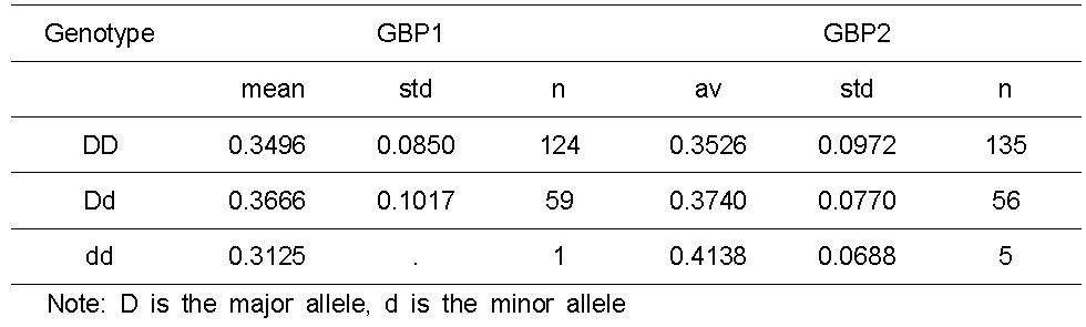 Summary of weight gain after weaning based on genotype