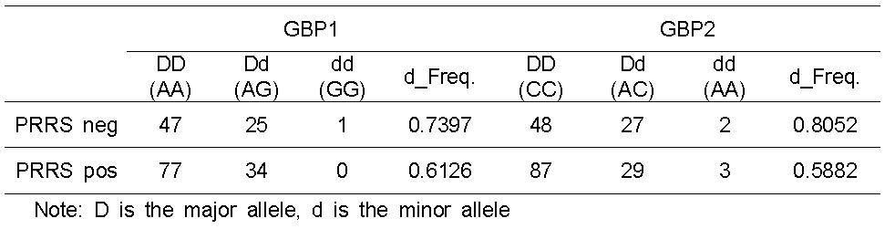 Allele frequency comparison