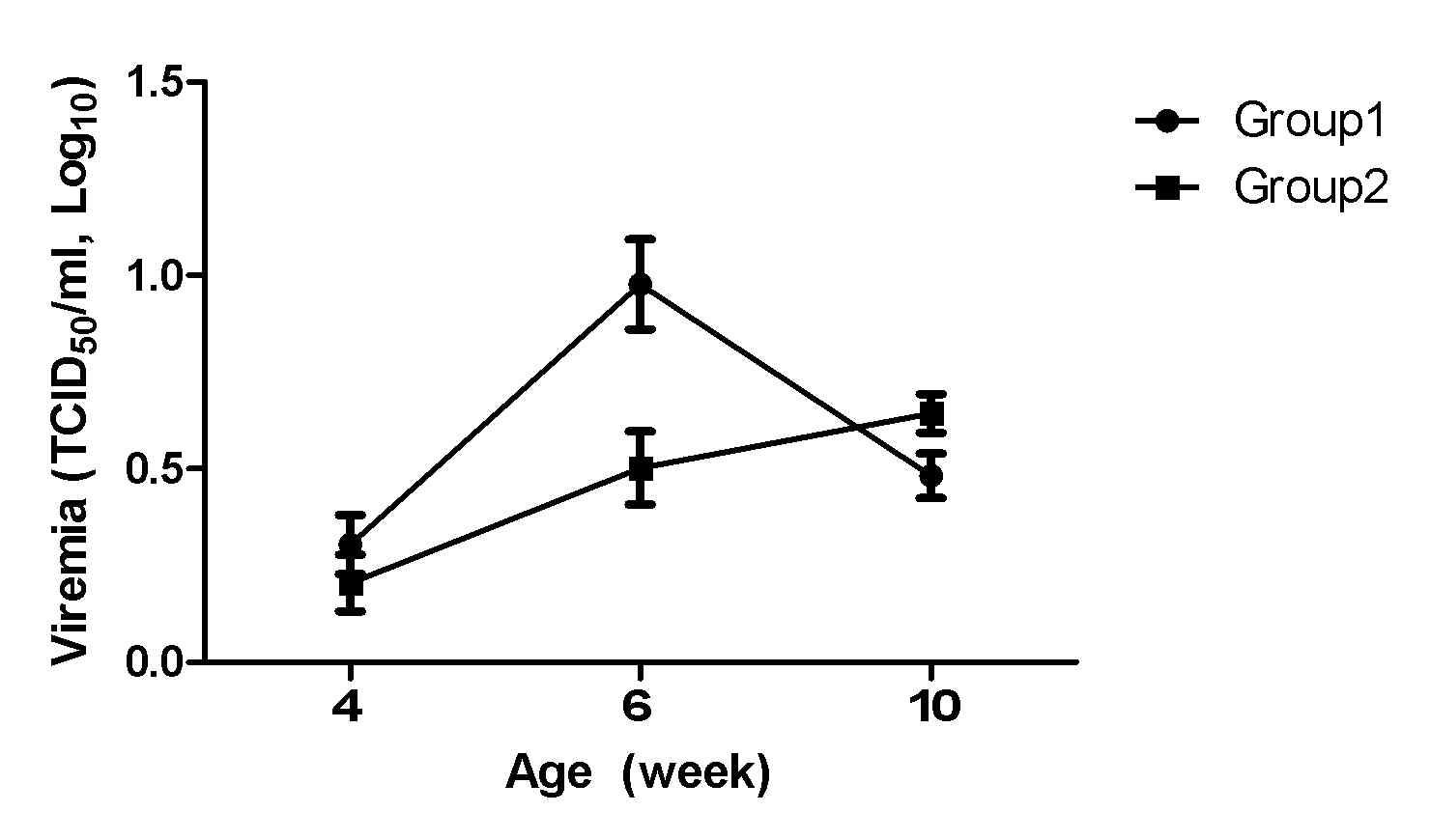 The levels of Viremia in pigs from group1 and group2