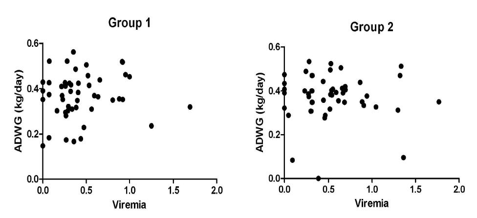 The levels of Viremia in pigs from PGA or no treatment groups