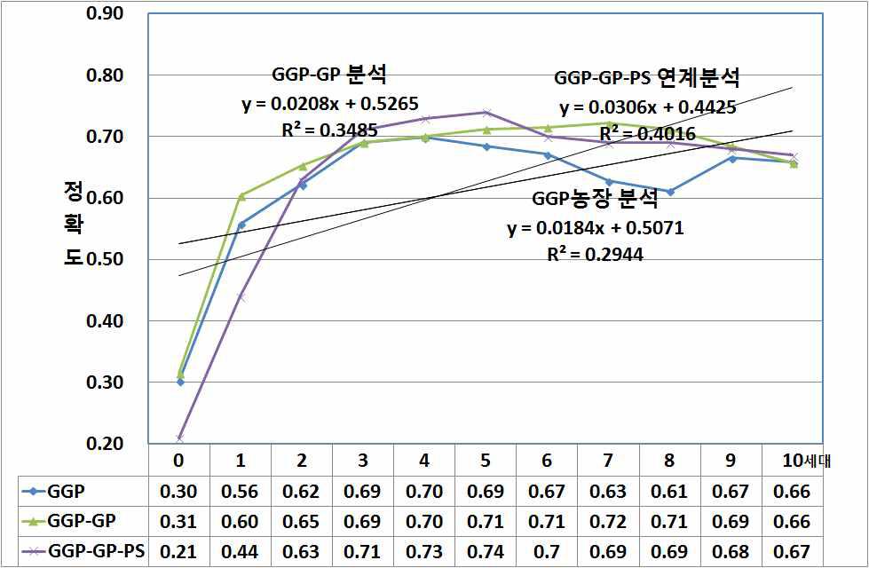 정확도(accuracy) 추세