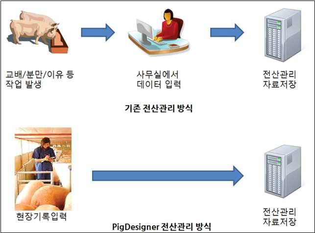 기존의 전산관리 방식과 픽디자이너 전산관리 방식 비교