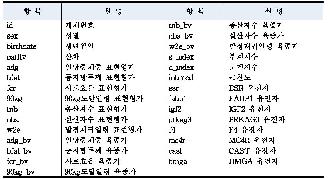 분석용 데이터 기본 항목