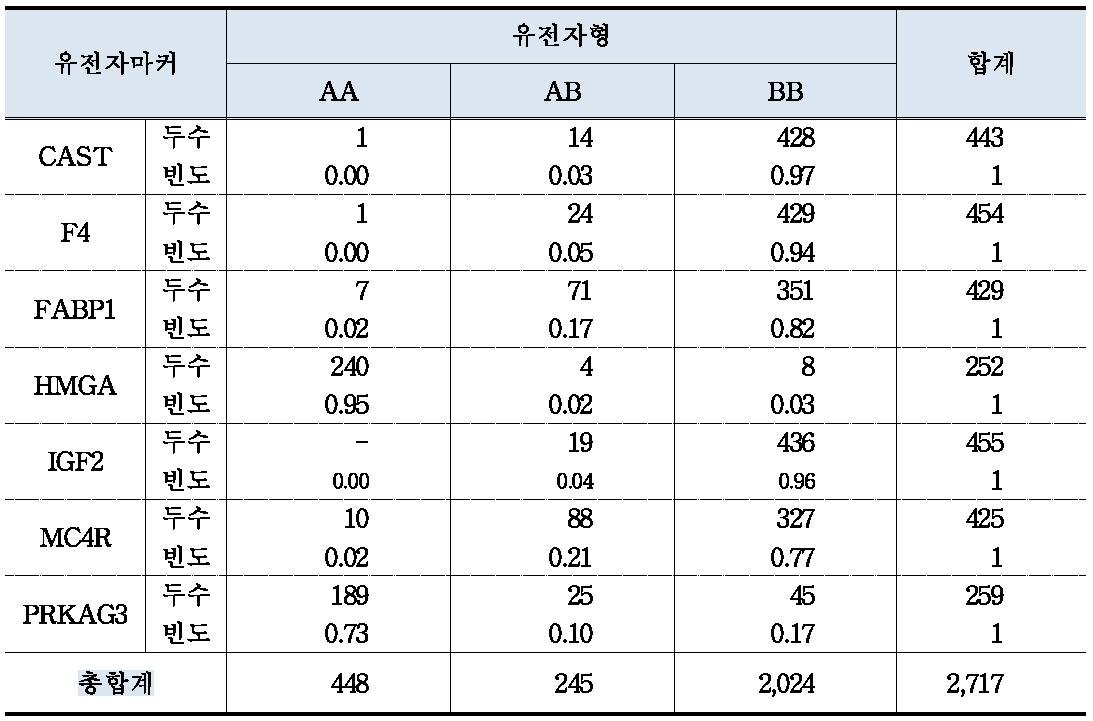 버크셔종 유전자 마커별 유전자형 빈도