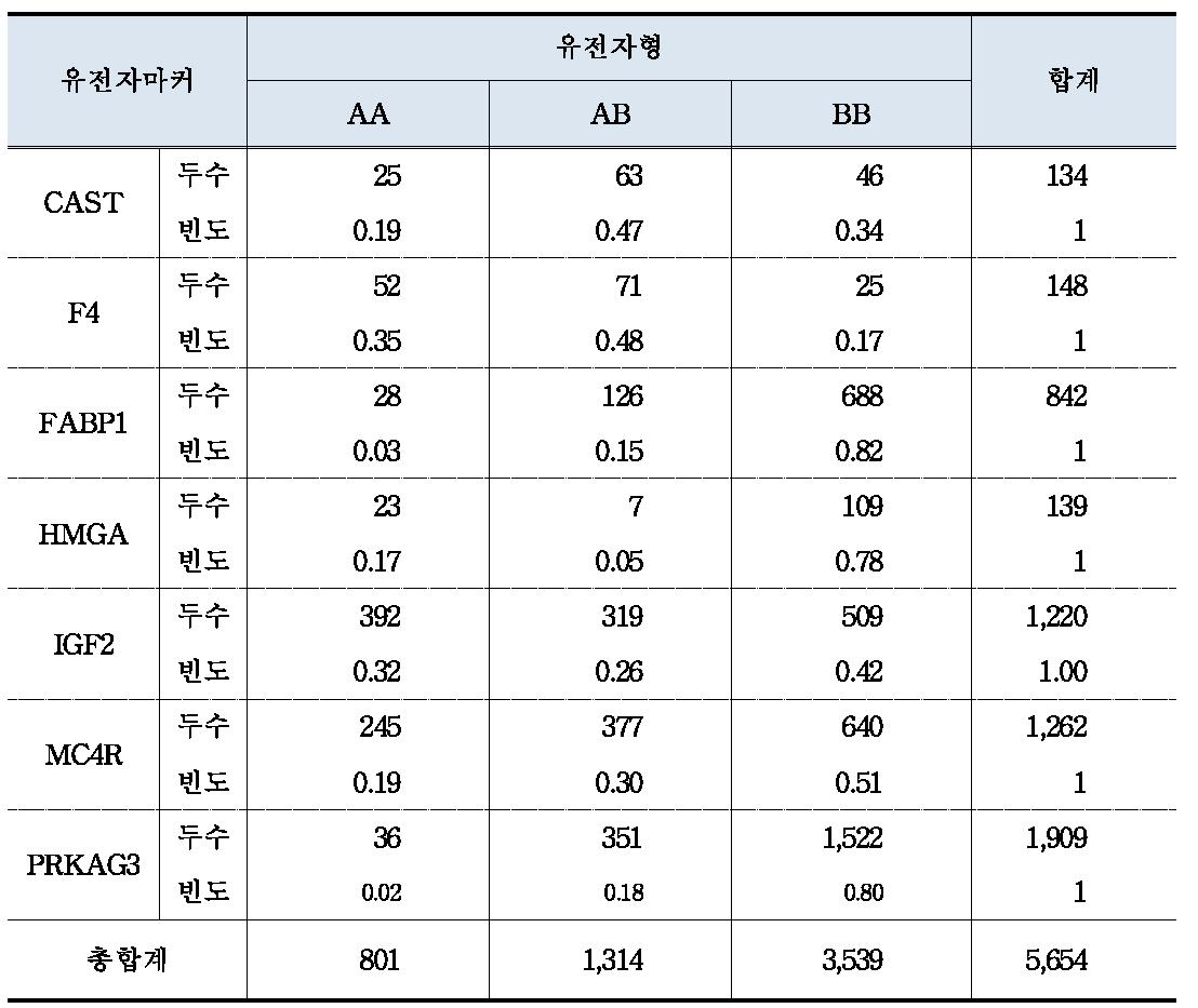 듀록종 유전자 마커별 유전자형 빈도